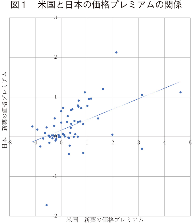 図1 米国と日本の価格プレミアムの関係