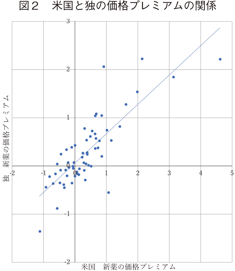 図2 米国と独の価格プレミアムの関係