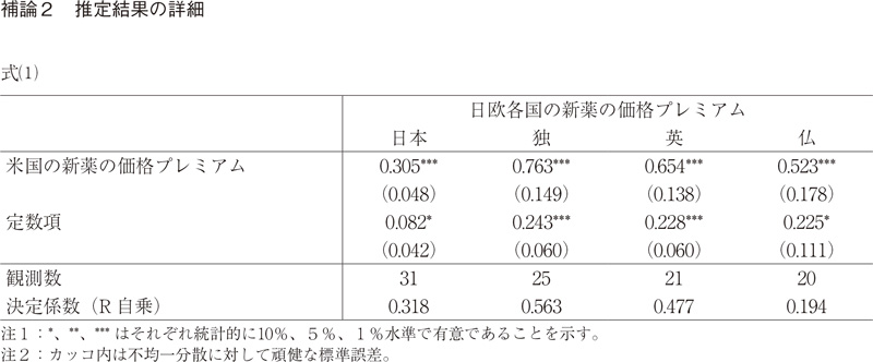 補論2 推定結果の詳細 式(1)