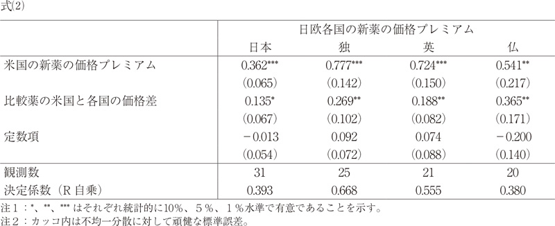 補論2 推定結果の詳細 式(2)