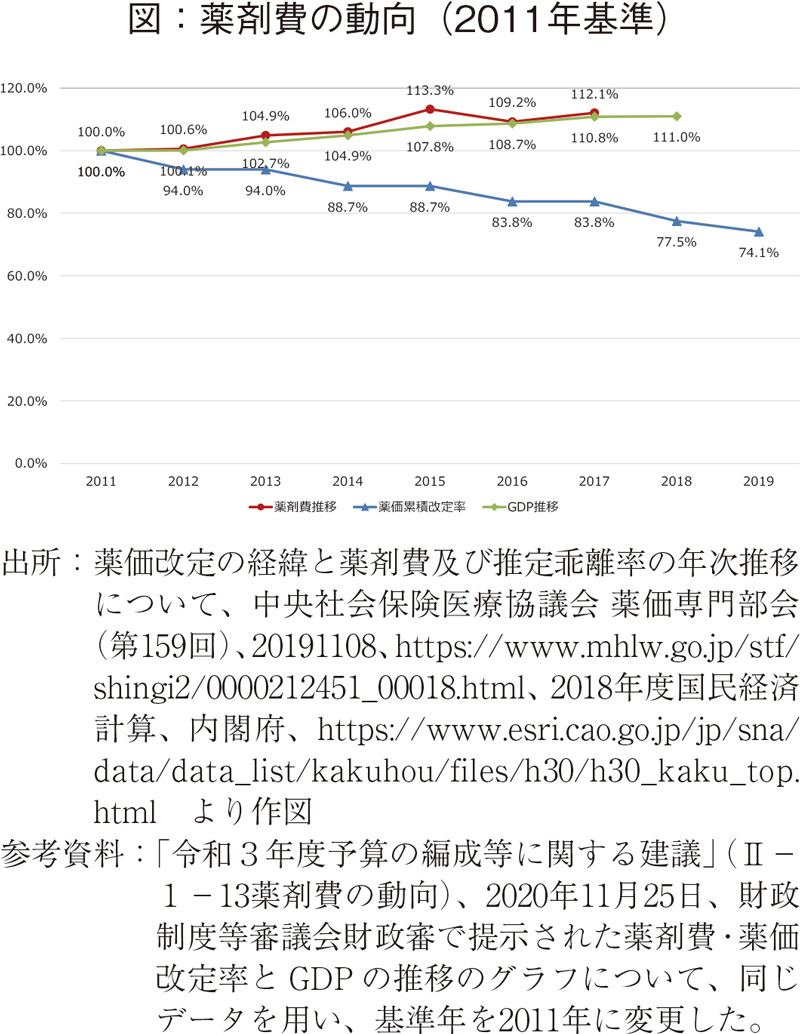 図:薬剤費の動向(2011年基準)