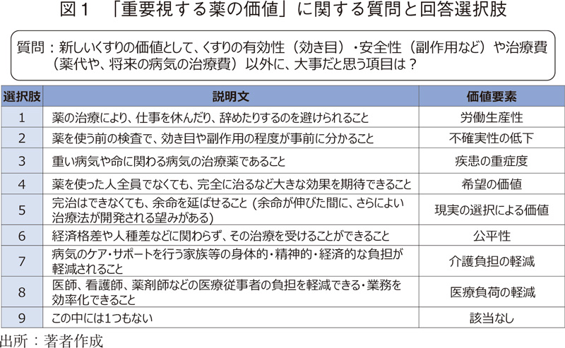 図1 「重要視する薬の価値」に関する質問と回答選択肢