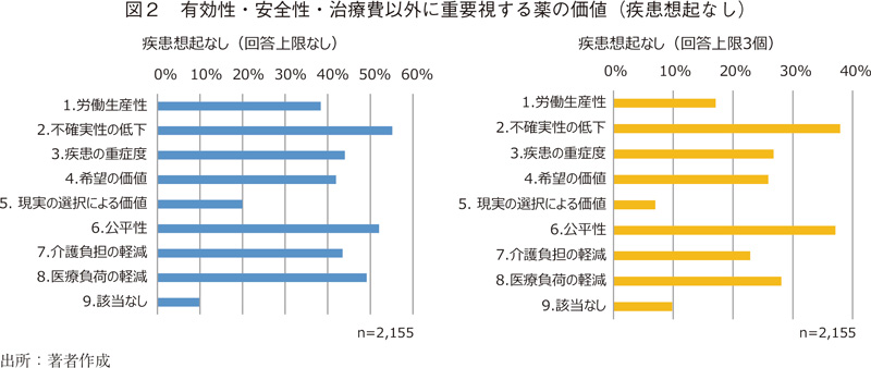 図2 有効性・安全性・治療費以外に重要視する薬の価値（疾患想起なし）