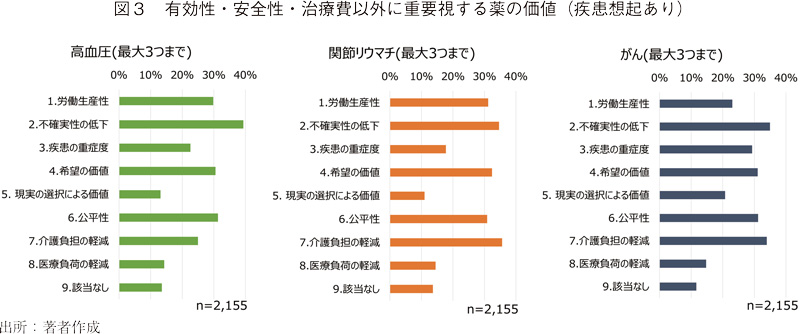 図3 有効性・安全性・治療費以外に重要視する薬の価値（疾患想起あり）