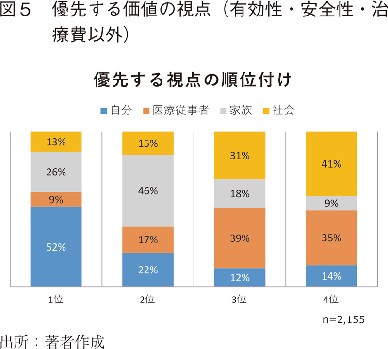 図5 優先する価値の視点（有効性・安全性・治療費以外）