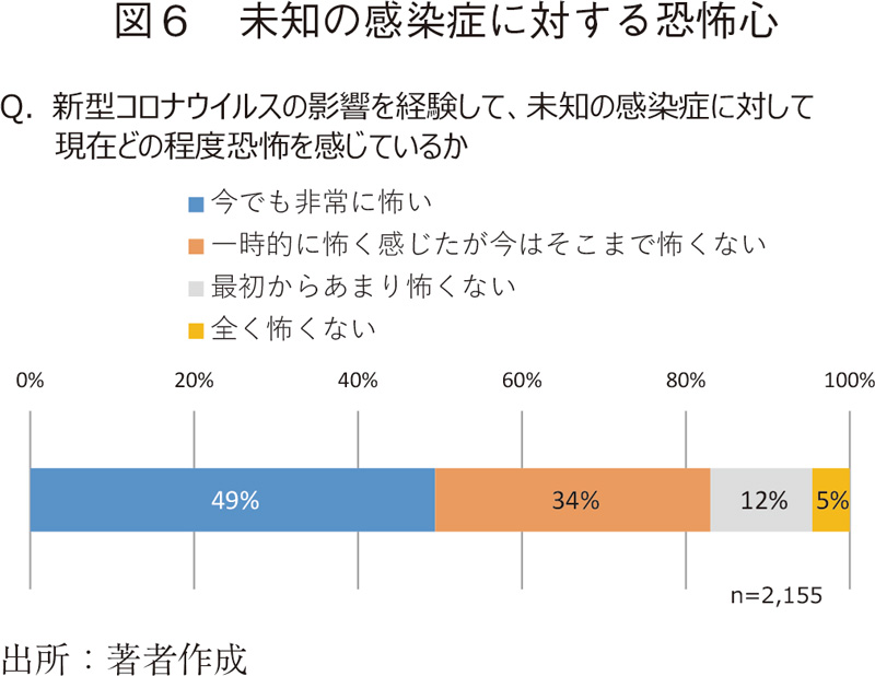 図6 未知の感染症に対する恐怖心