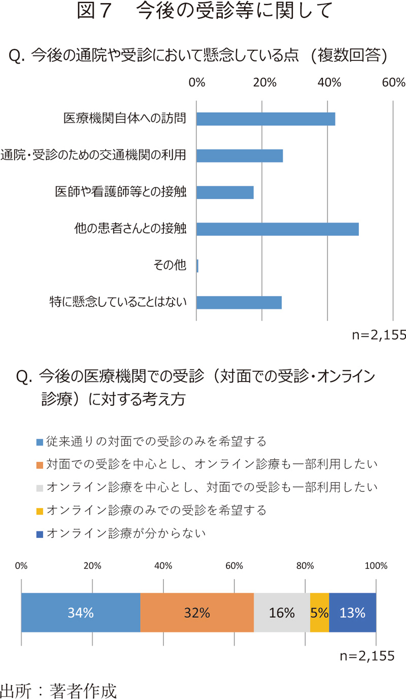 図7 今後の受診等に関して