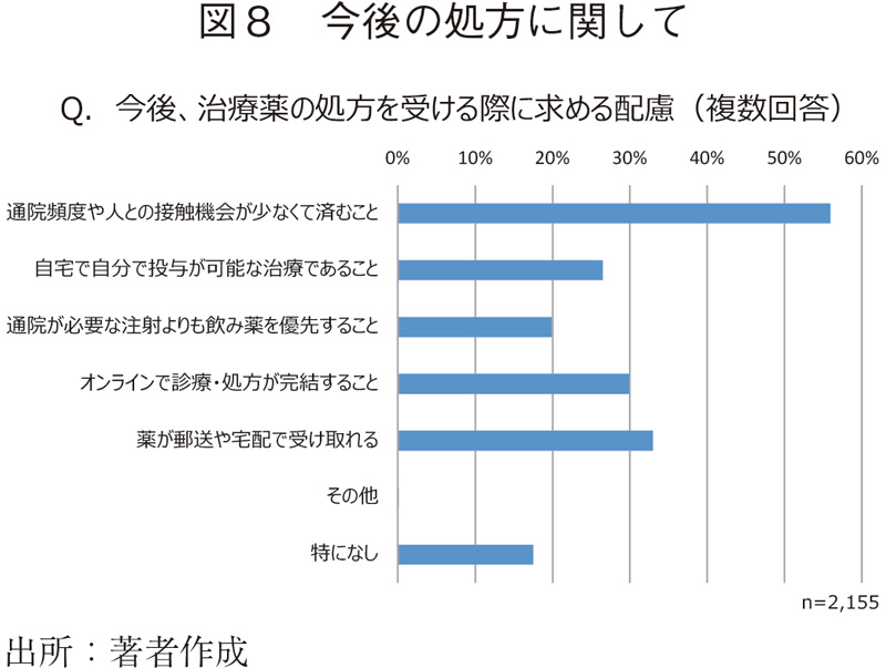 図8 今後の処方に関して