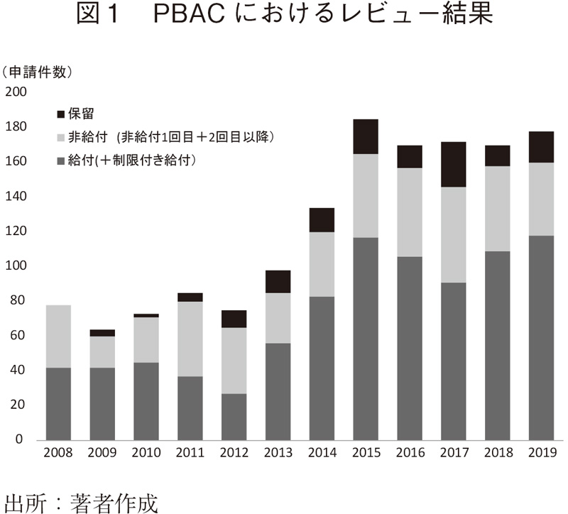 図1 PBACにおけるレビュー結果