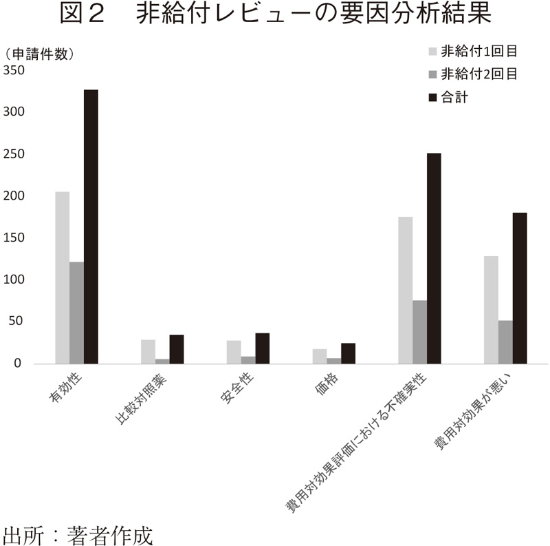 図2 非給付レビューの要因分析結果