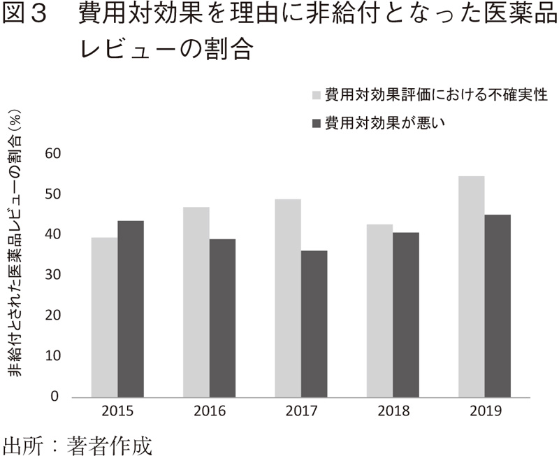 図3 費用対効果を理由に非給付となった医薬品レビューの割合