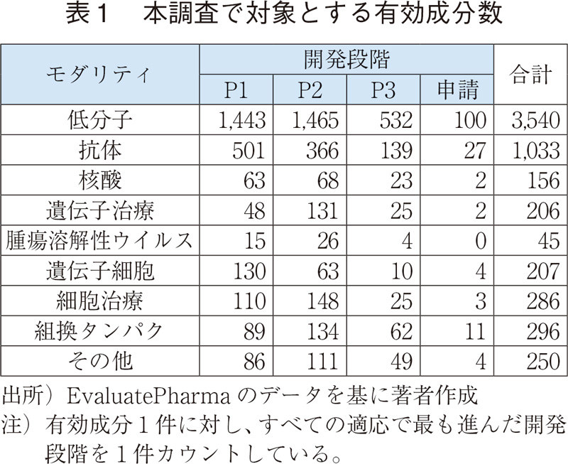 表1 本調査で対象とする有効成分数