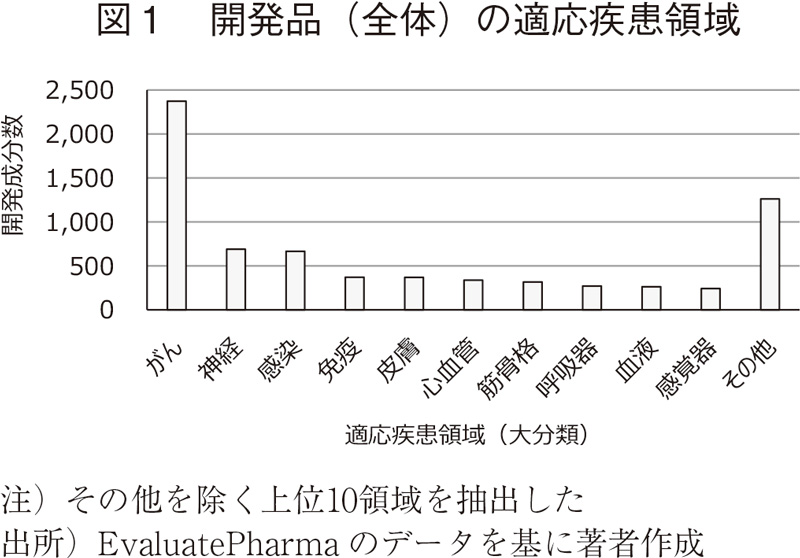 図1 開発品(全体)の適応疾患領域