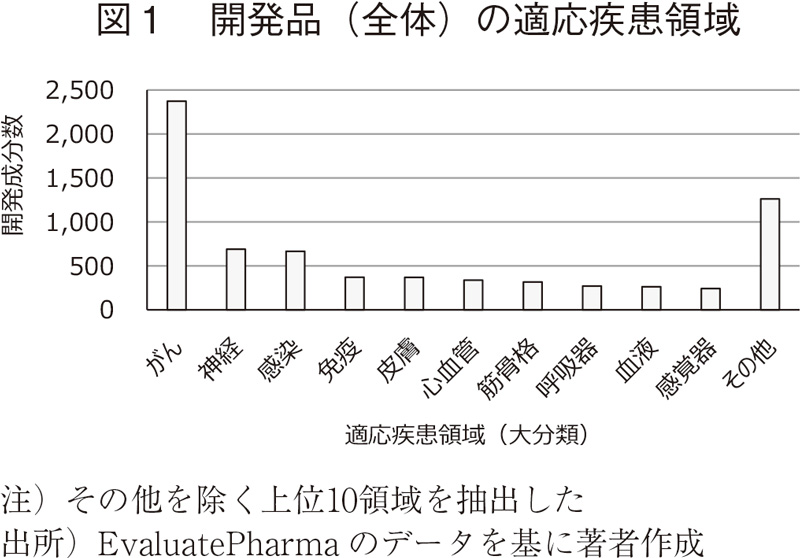 図1 開発品（全体）の適応疾患領域