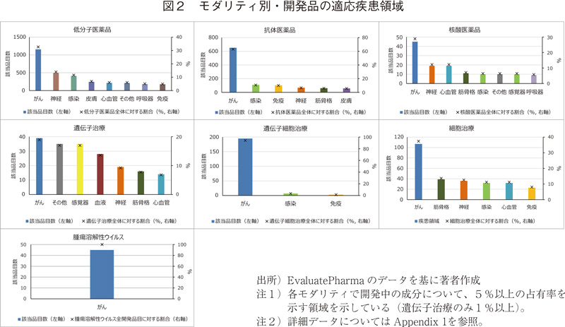 図2 モダリティ別・開発品の適応疾患領域