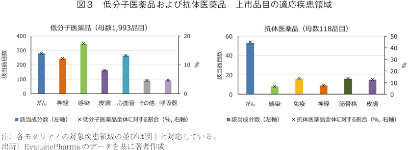 図3 低分子医薬品および抗体医薬品 上市品目の適応疾患領域