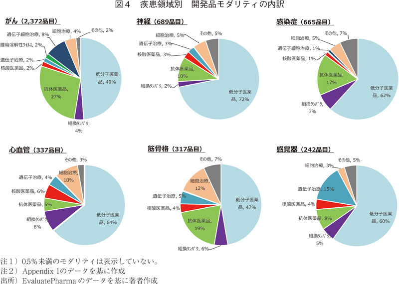 図4 疾患領域別 開発品モダリティの内訳