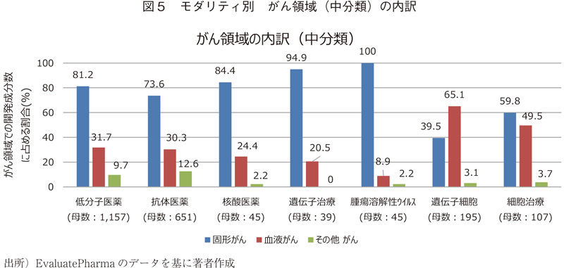 図5 モダリティ別 がん領域（中分類）の内訳