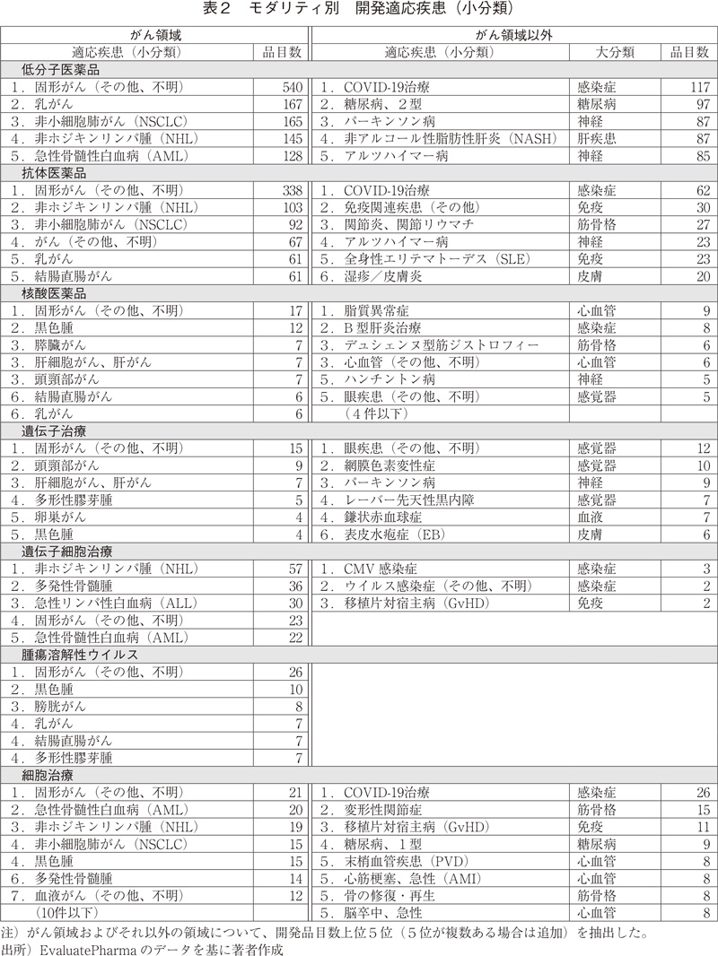 表2 モダリティ別 開発適応疾患（小分類）