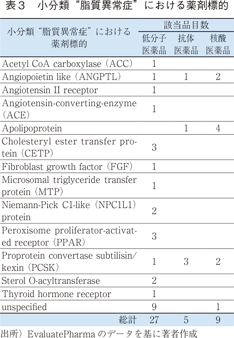 表3 小分類"脂質異常症"における薬剤標的