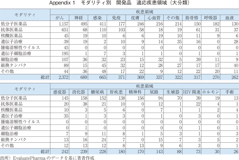Appendix 1 モダリティ別 開発品 適応疾患領域(大分類)