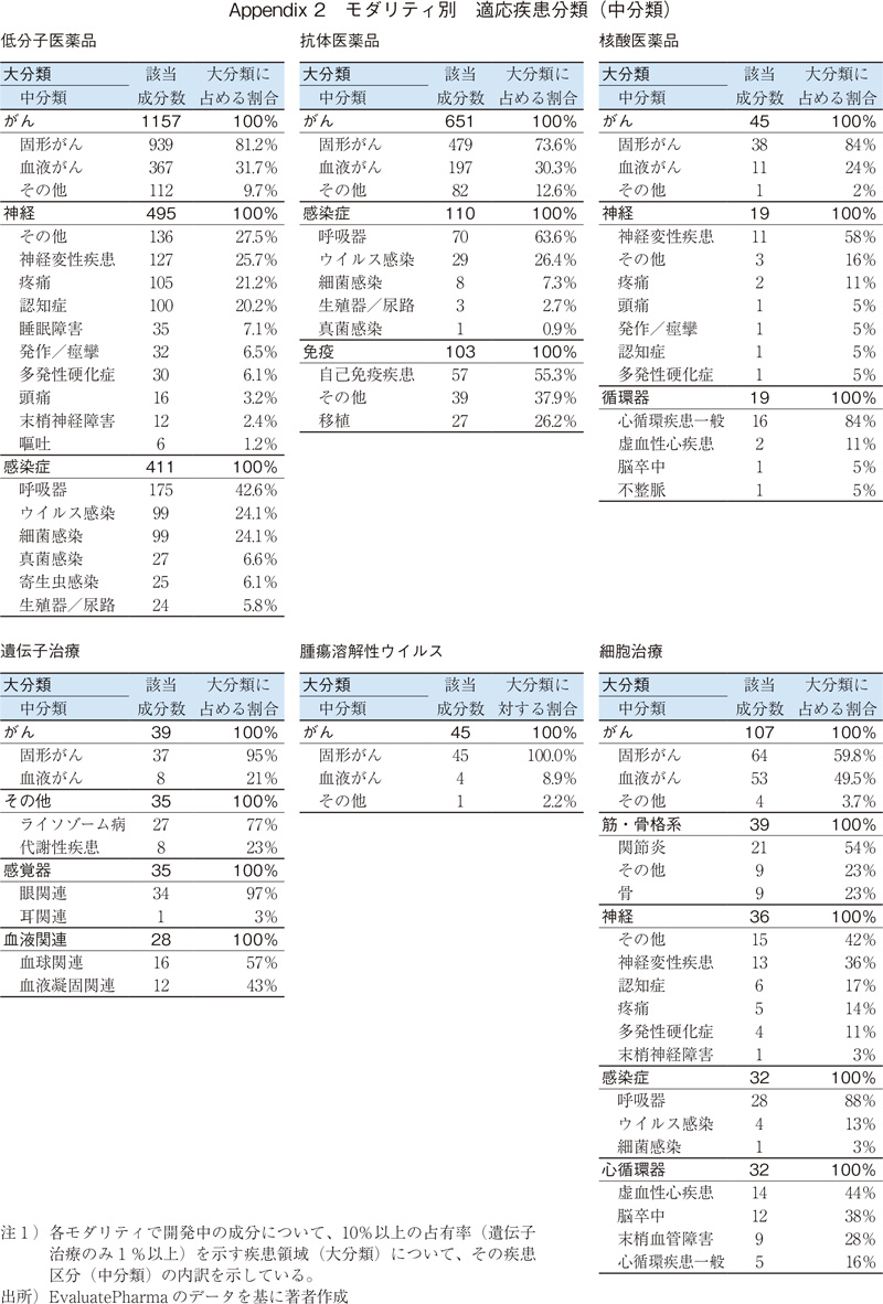 Appendix 2 モダリティ別 適応疾患分類(中分類)