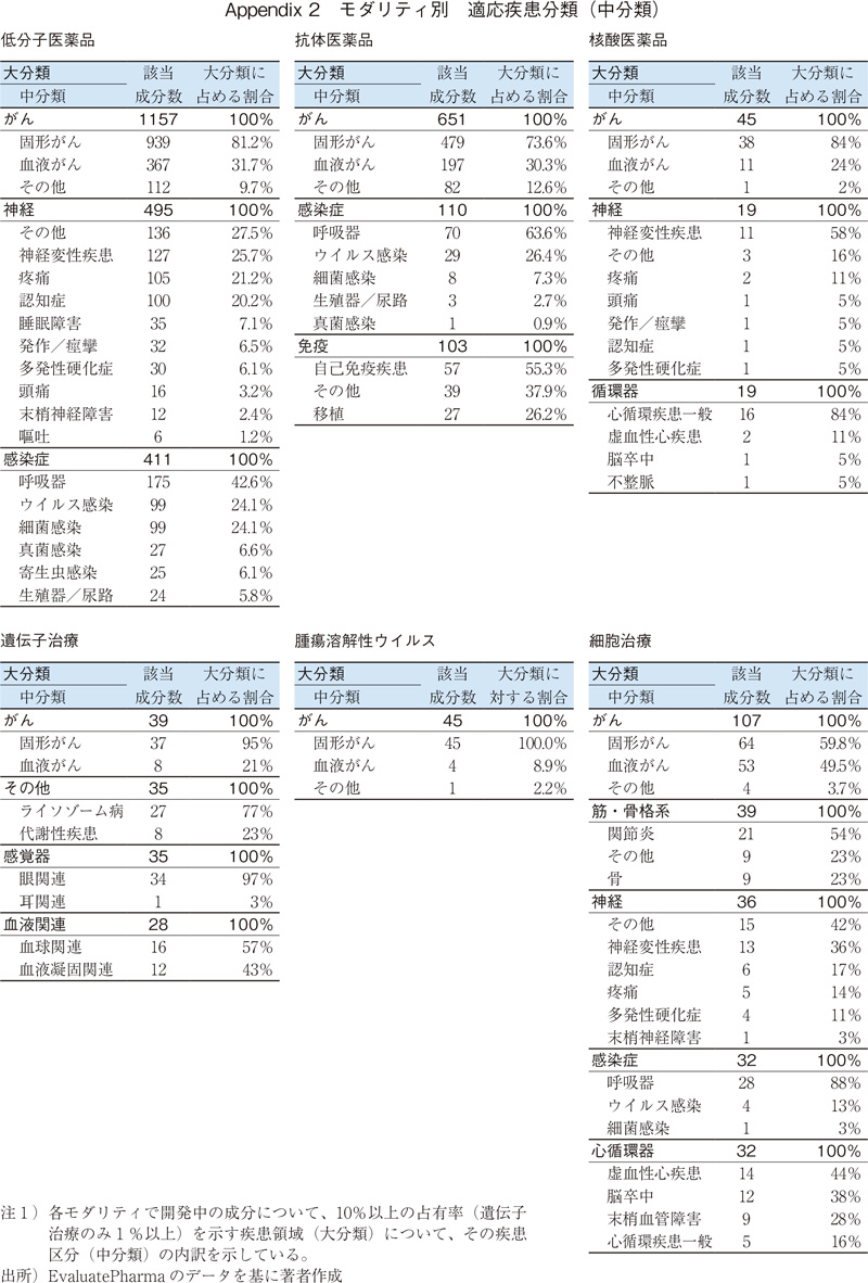 Appendix 2 モダリティ別 適応疾患分類（中分類）