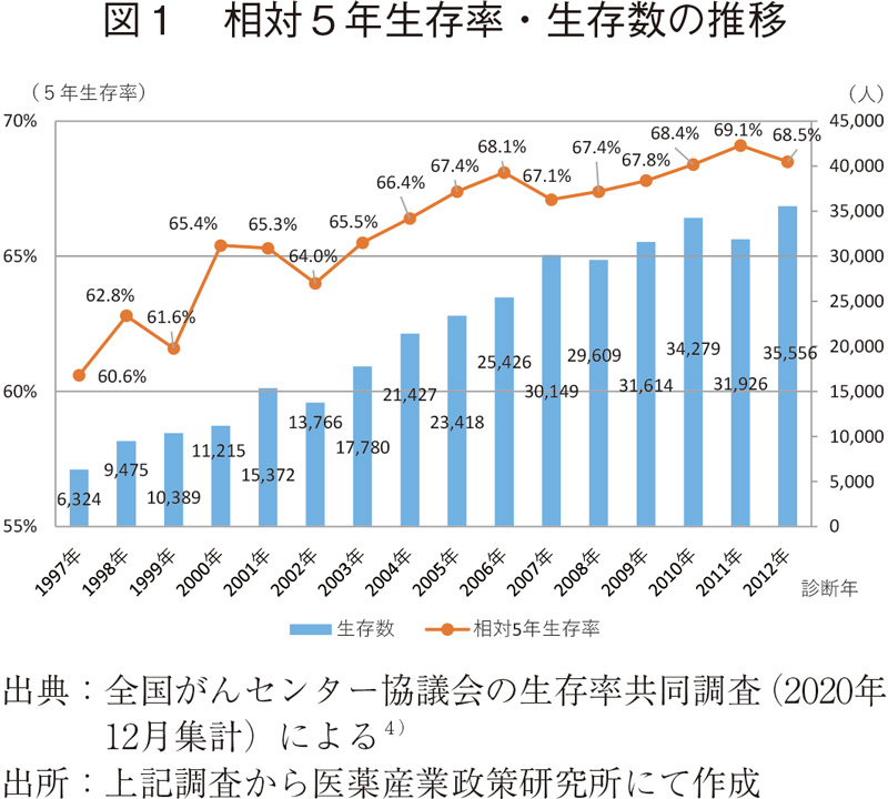 図1 相対5年生存率・生存数の推移