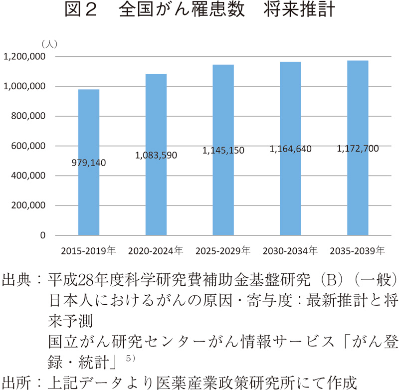 図2 全国がん罹患数 将来推計