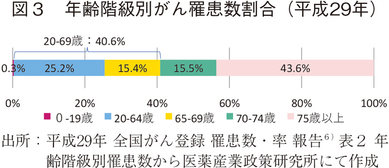 図3 年齢階級別がん罹患数割合（平成29年）