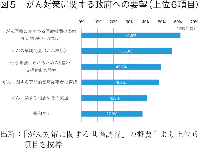 図5 がん対策に関する政府への要望（上位6項目）