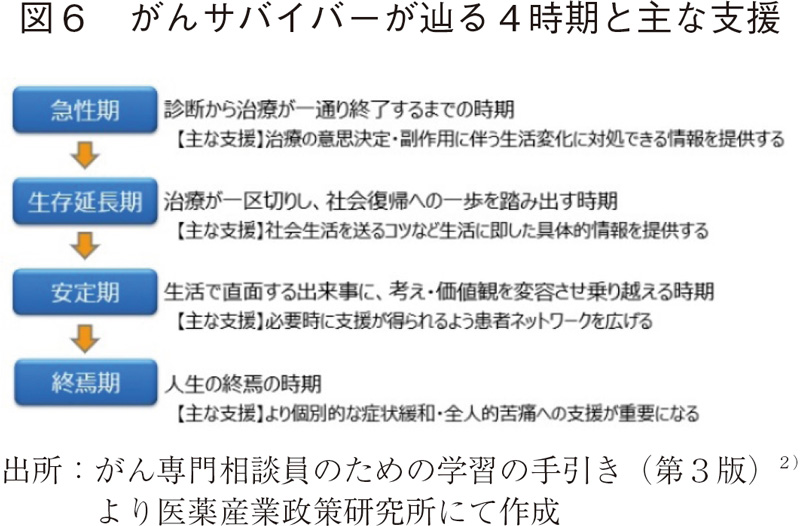 図6 がんサバイバーが辿る4時期と主な支援