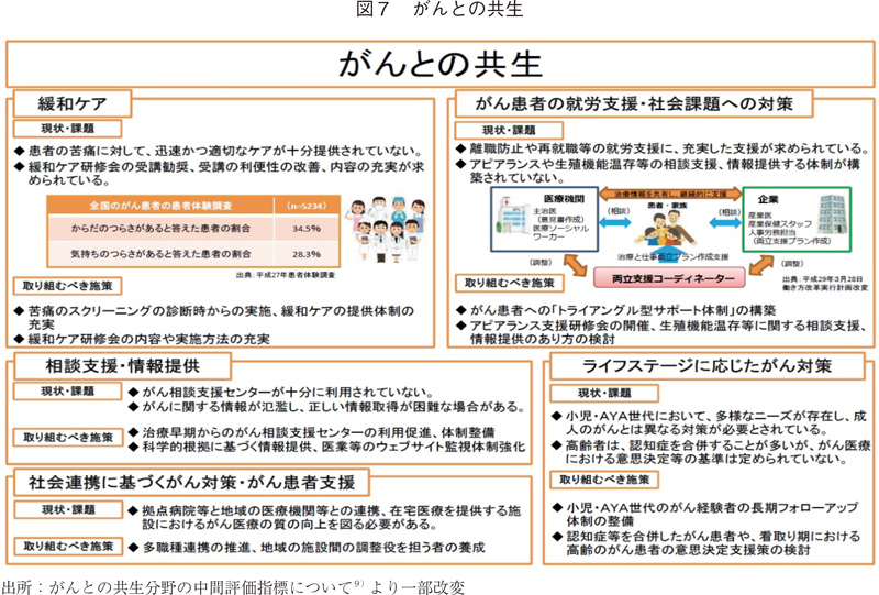 図7 がんとの共生