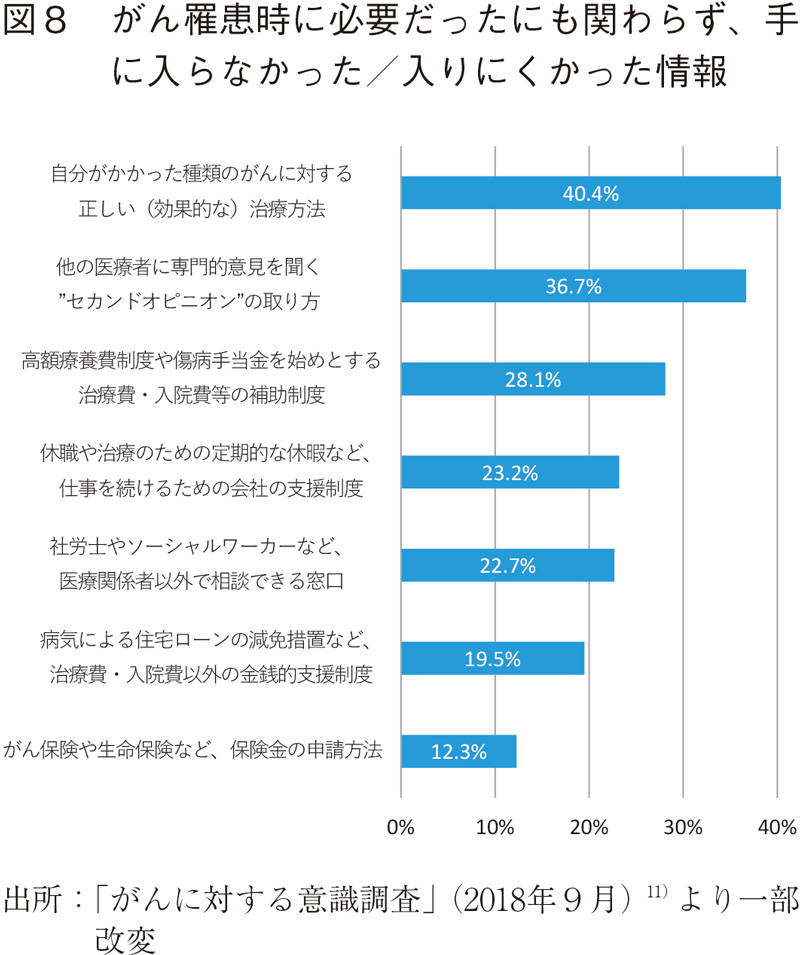 図8 がん罹患時に必要だったにも関わらず、手に入らなかった／入りにくかった情報