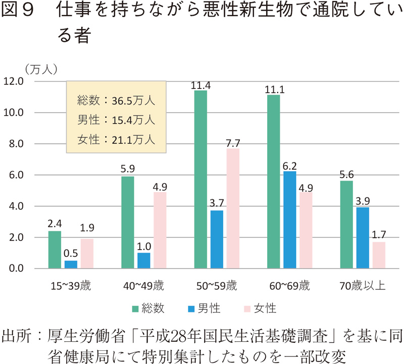 図9 仕事を持ちながら悪性新生物で通院している者