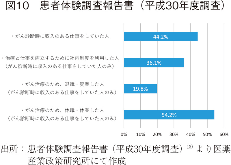 図10 患者体験調査報告書（平成30年度調査）