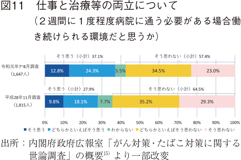 図11 仕事と治療等の両立について