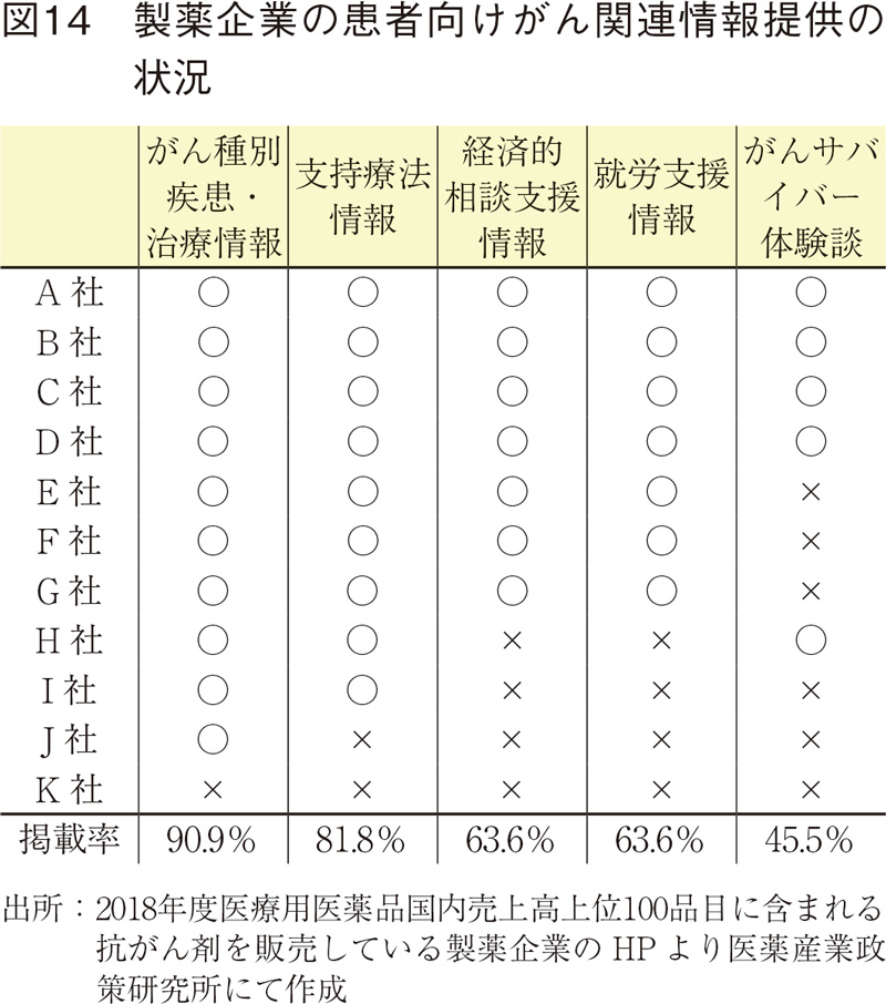 図14 製薬企業の患者向けがん関連情報提供の状況