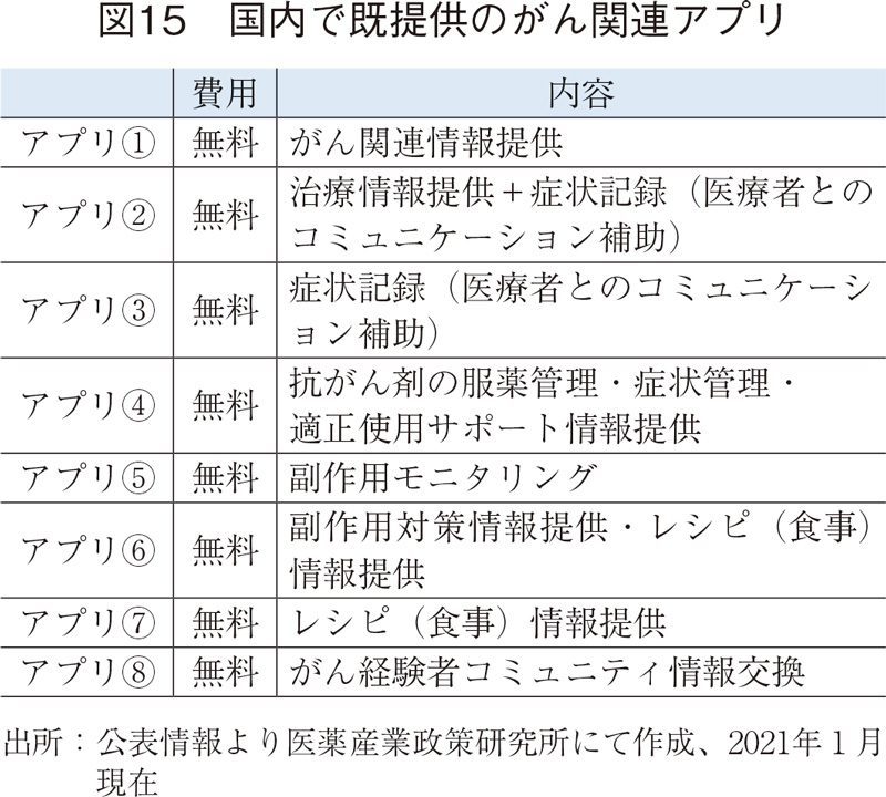 図15 国内で既提供のがん関連アプリ