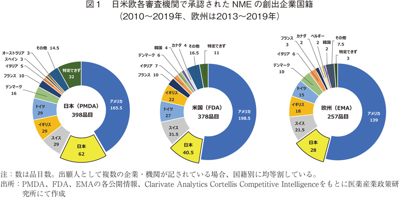 図1 日米欧各審査機関で承認されたNMEの創出企業国籍
