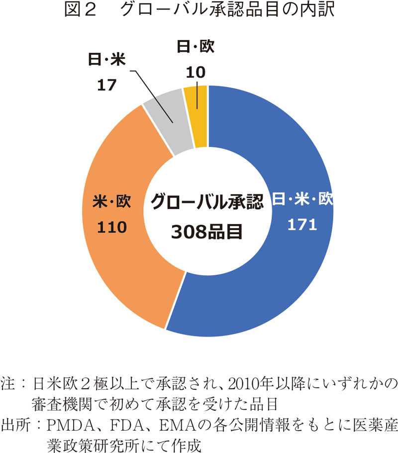 図2 グローバル承認品目の内訳