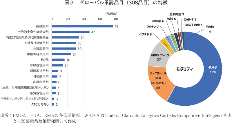 図3 グローバル承認品目（308品目）の特徴