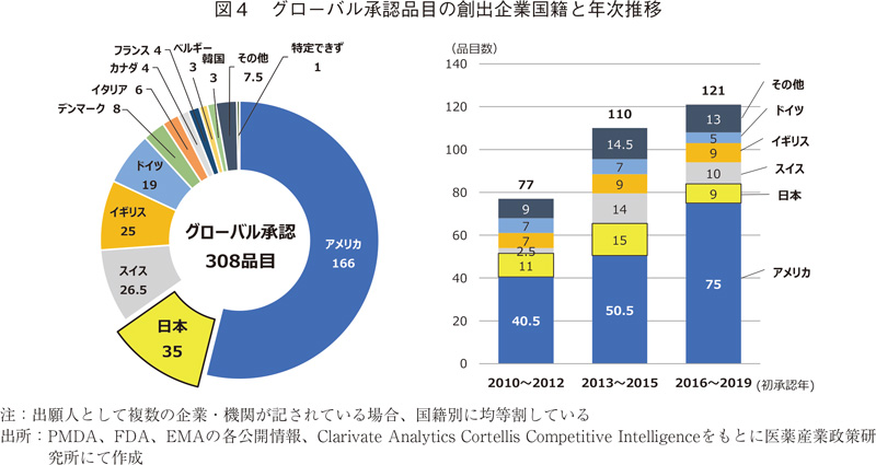 図4 グローバル承認品目の創出企業国籍と年次推移