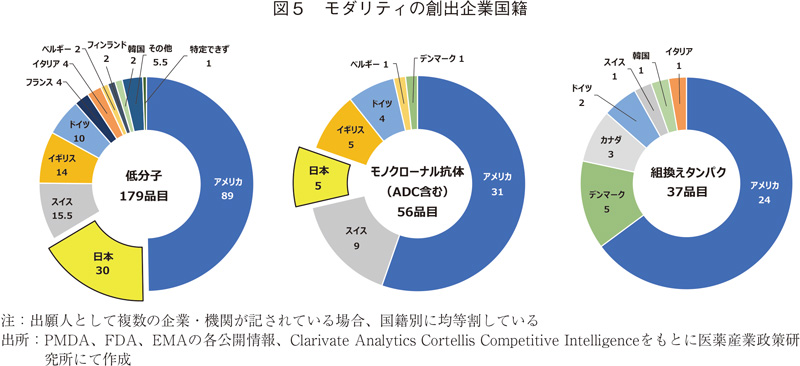 図5 モダリティの創出企業国籍