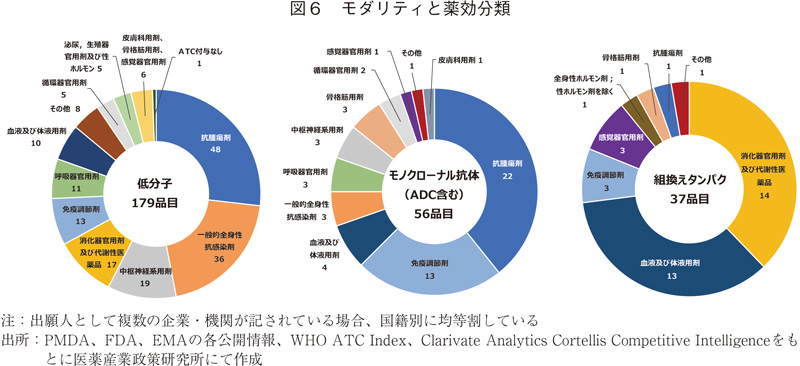 図6 モダリティと薬効分類