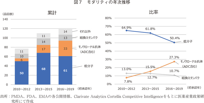 図7 モダリティの年次推移