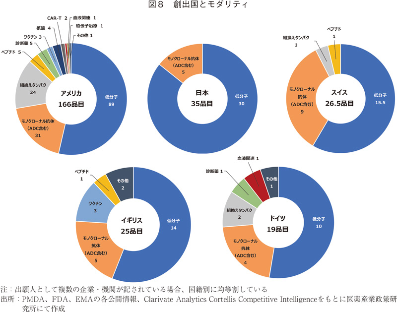 図8 創出国とモダリティ