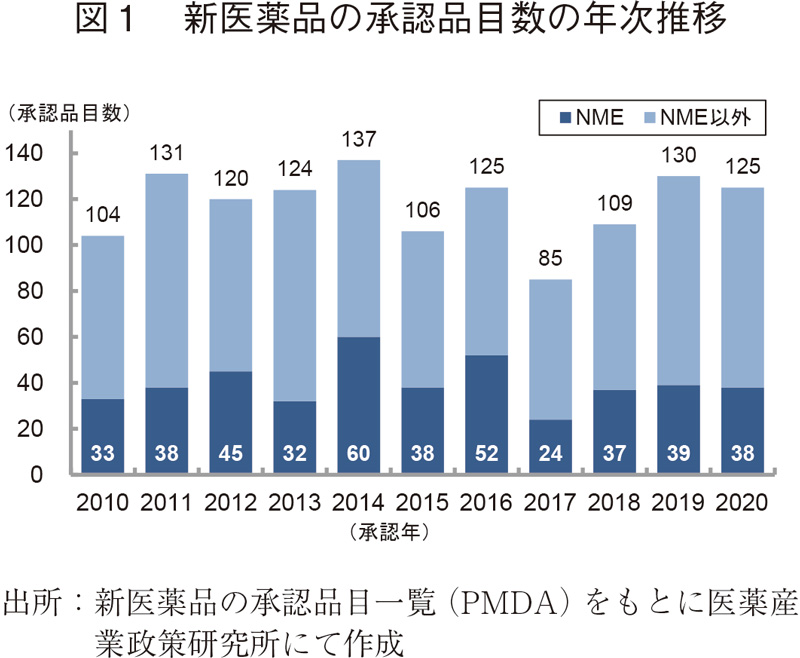 図1 新医薬品の承認品目数の年次推移