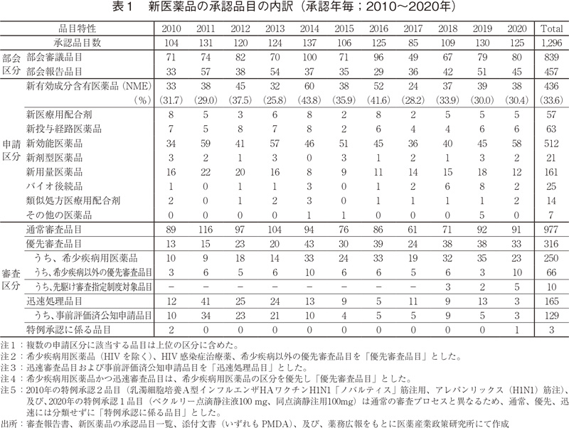 表1 新医薬品の承認品目の内訳（承認年毎；2010～2020年）