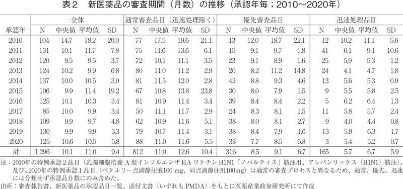 表2　新医薬品の審査期間（月数）の推移（承認年毎；2010～2020年）